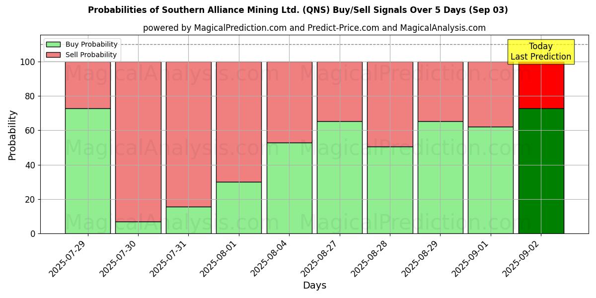 Probabilities of Southern Alliance Mining Ltd. (QNS) Buy/Sell Signals Using Several AI Models Over 10 Days (03 Sep) Probabilities of Southern Alliance Mining Ltd. (QNS) Buy/Sell Signals Using Several AI Models Over 5 Days (03 Sep)