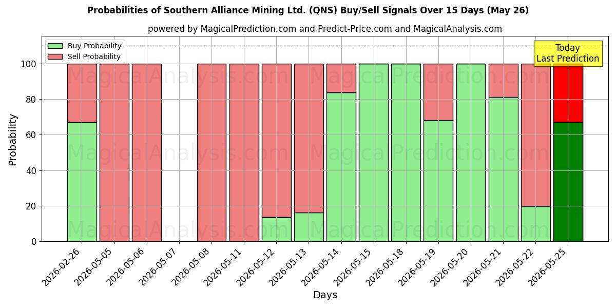 Probabilities of Southern Alliance Mining Ltd. (QNS) Buy/Sell Signals Using Several AI Models Over 5 Days (26 May) 
