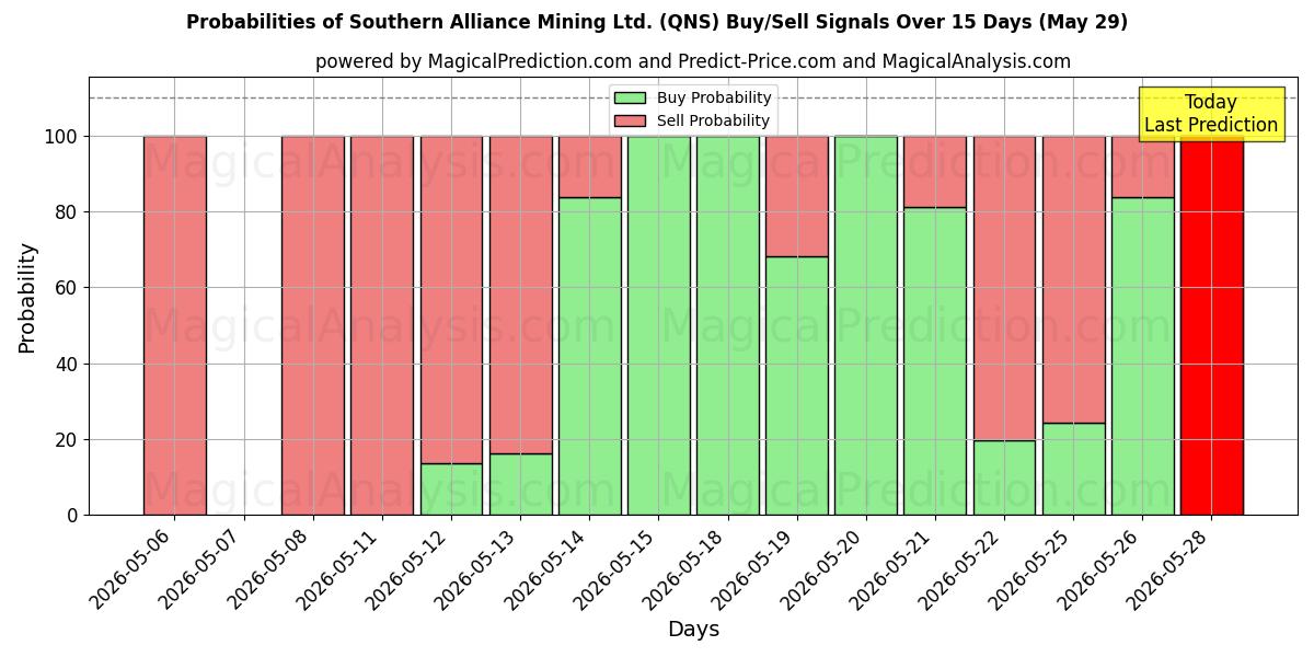Probabilities of Southern Alliance Mining Ltd. (QNS) Buy/Sell Signals Using Several AI Models Over 5 Days (29 May) 