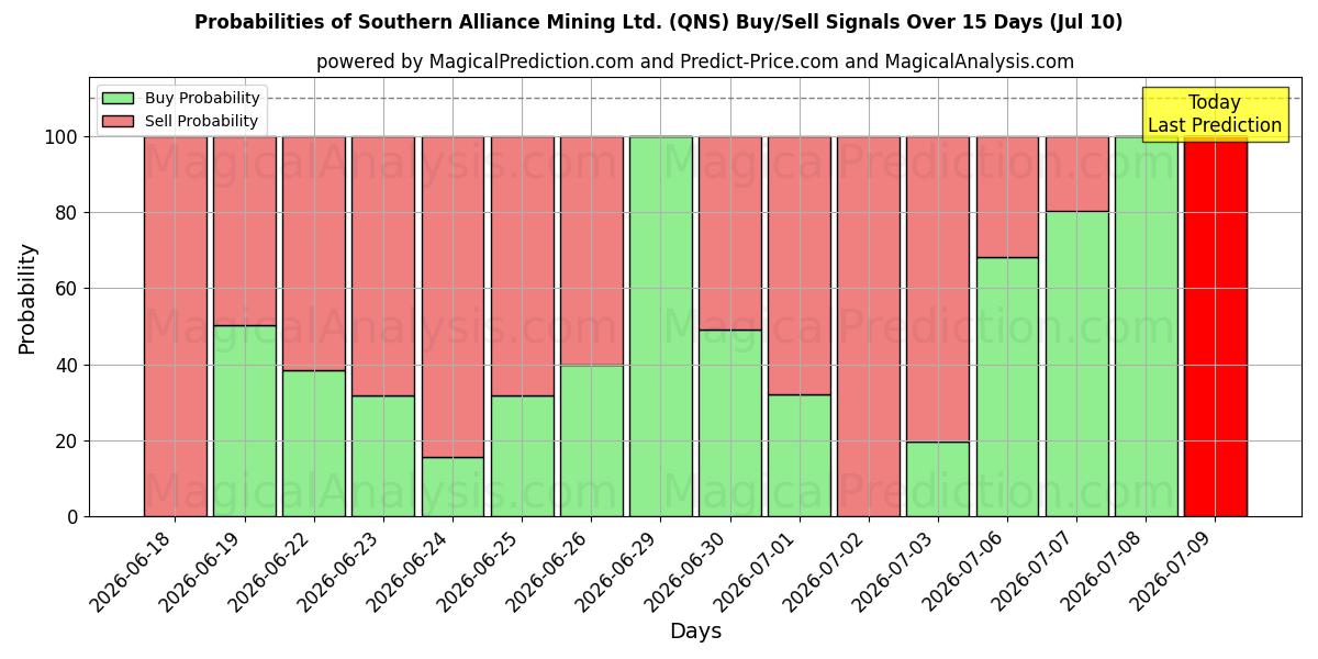 Probabilities of Southern Alliance Mining Ltd. (QNS) Buy/Sell Signals Using Several AI Models Over 5 Days (10 Jul) 
