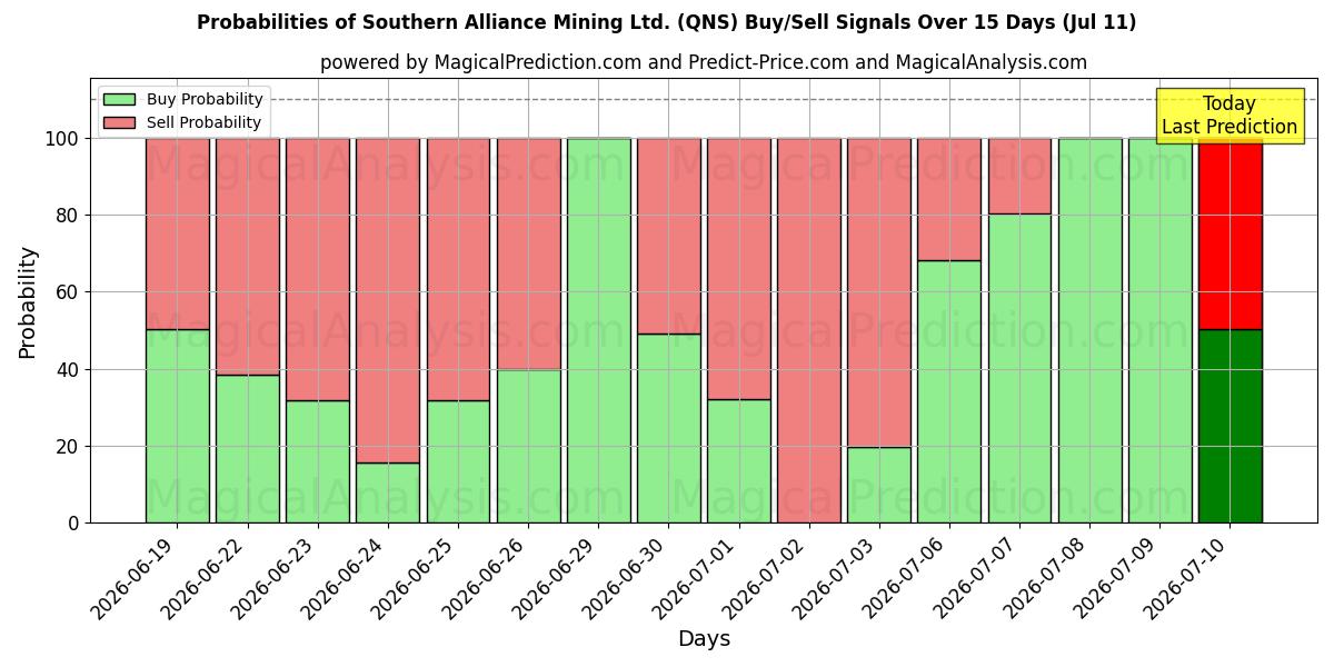 Probabilities of Southern Alliance Mining Ltd. (QNS) Buy/Sell Signals Using Several AI Models Over 5 Days (11 Jul) 