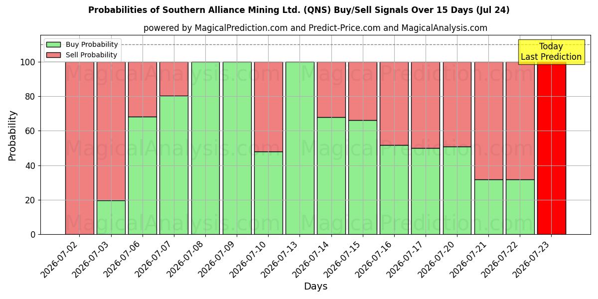 Probabilities of Southern Alliance Mining Ltd. (QNS) Buy/Sell Signals Using Several AI Models Over 5 Days (24 Jul) 