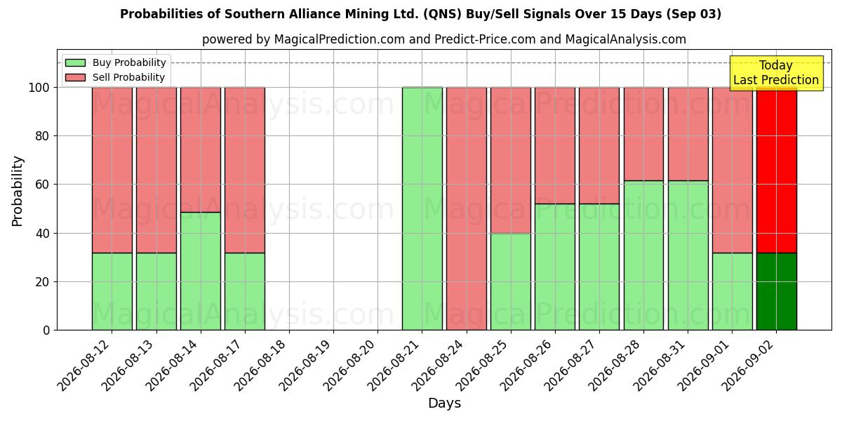Probabilities of Southern Alliance Mining Ltd. (QNS) Buy/Sell Signals Using Several AI Models Over 5 Days (03 Sep) 