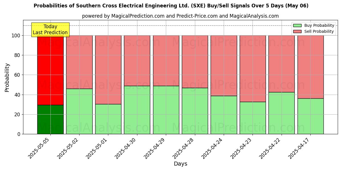 Probabilidades de señales de compra/venta de Southern Cross Electrical Engineering Ltd. (SXE) usando varios modelos de IA durante 10 días (06 May) Probabilities of Southern Cross Electrical Engineering Ltd. (SXE) Buy/Sell Signals Using Several AI Models Over 5 Days (06 May)