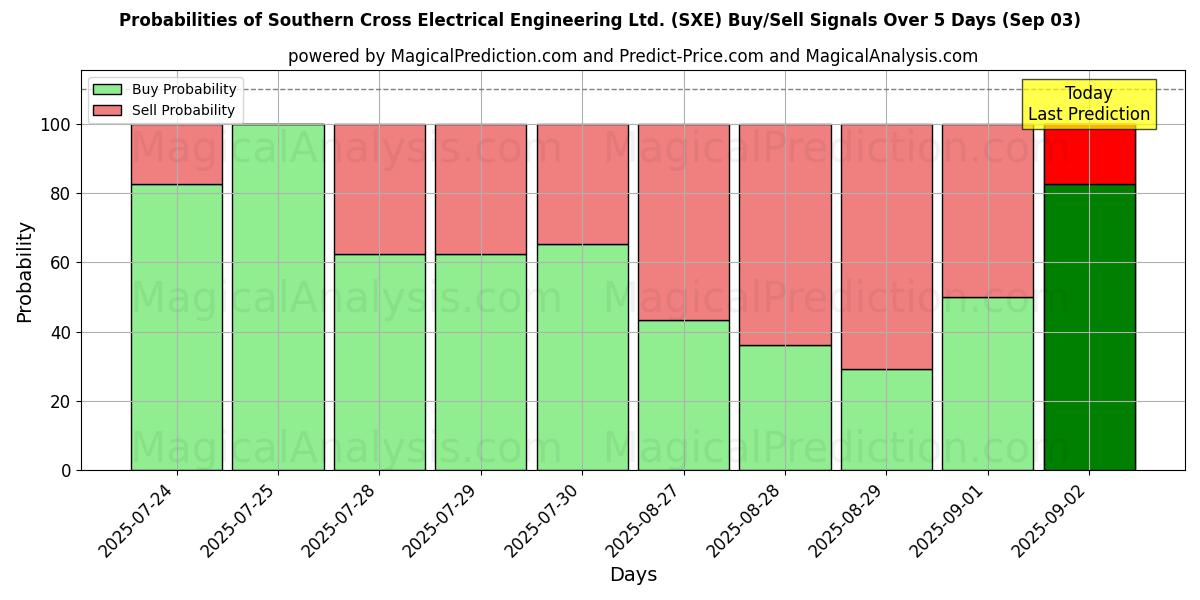 Probabilities of Southern Cross Electrical Engineering Ltd. (SXE) Buy/Sell Signals Using Several AI Models Over 5 Days (03 Sep) 
