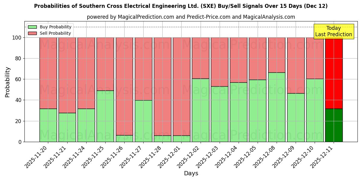 Probabilities of Southern Cross Electrical Engineering Ltd. (SXE) Buy/Sell Signals Using Several AI Models Over 5 Days (12 Dec) 