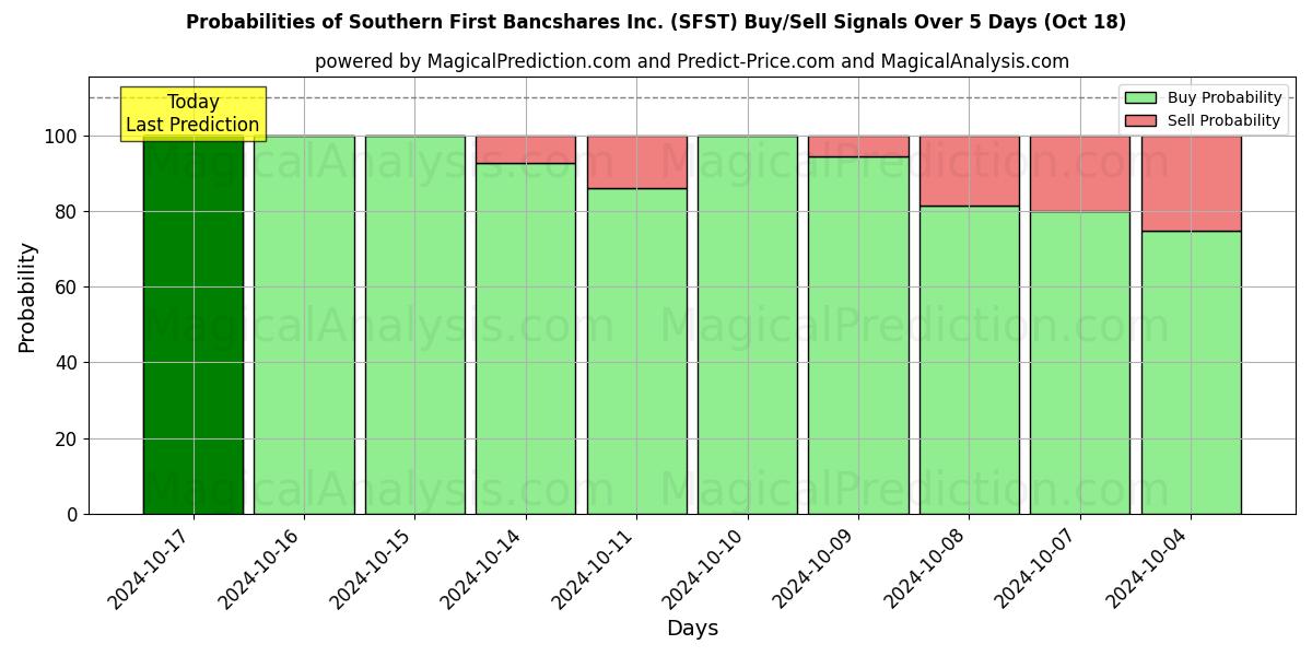 Probabilities of Southern First Bancshares Inc. (SFST) Buy/Sell Signals Using Several AI Models Over 5 Days (18 Oct) 