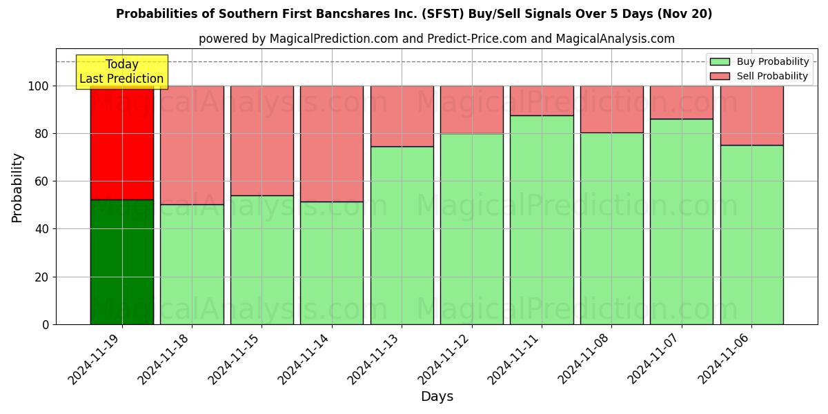 Probabilities of Southern First Bancshares Inc. (SFST) Buy/Sell Signals Using Several AI Models Over 5 Days (20 Nov) 