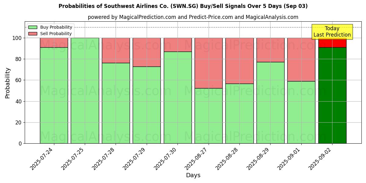 Probabilidades de señales de compra/venta de Southwest Airlines Co. (SWN.SG) usando varios modelos de IA durante 10 días (03 Sep) Probabilities of Southwest Airlines Co. (SWN.SG) Buy/Sell Signals Using Several AI Models Over 5 Days (03 Sep)