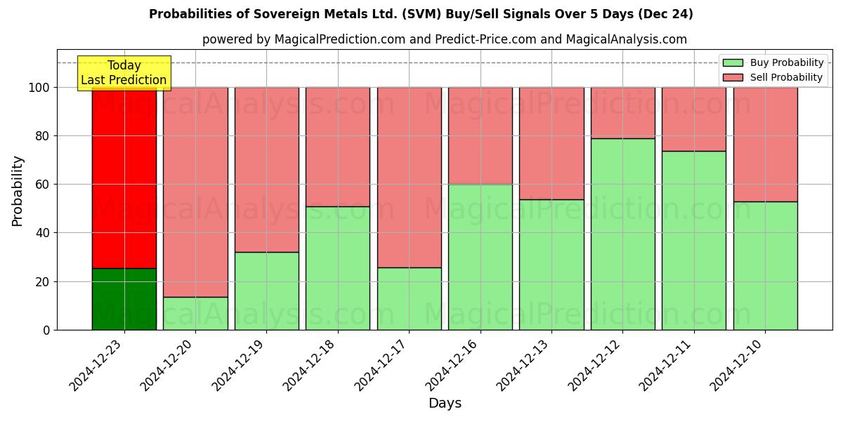 Probabilities of Sovereign Metals Ltd. (SVM) Buy/Sell Signals Using Several AI Models Over 5 Days (24 Dec) 