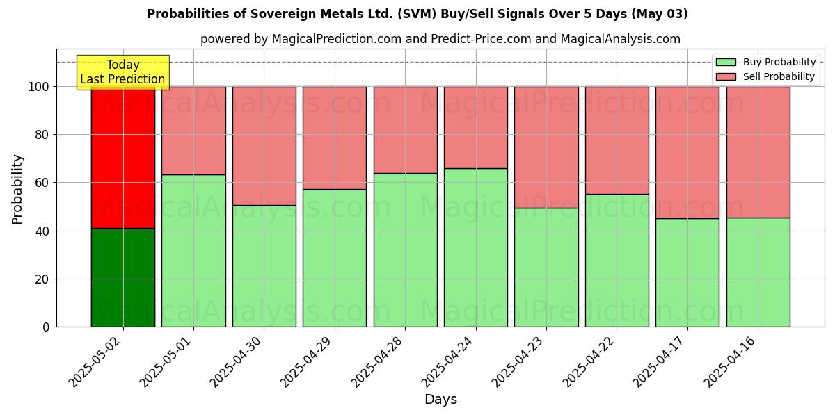 Probabilities of Sovereign Metals Ltd. (SVM) Buy/Sell Signals Using Several AI Models Over 10 Days (03 May) Probabilities of Sovereign Metals Ltd. (SVM) Buy/Sell Signals Using Several AI Models Over 5 Days (03 May)