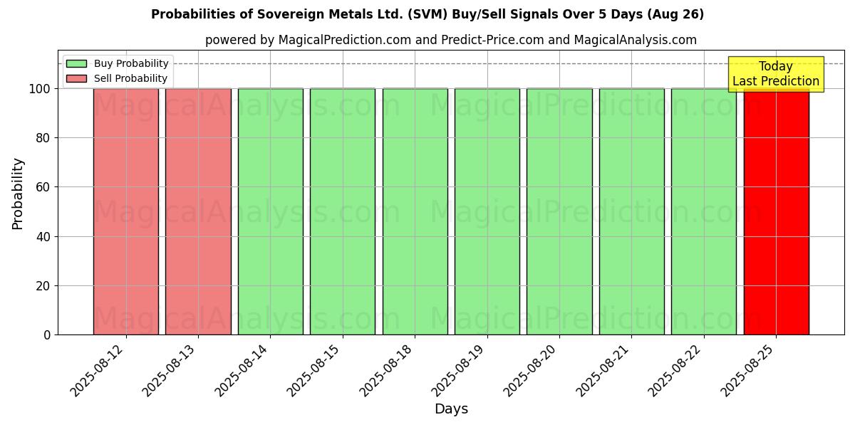 Probabilities of Sovereign Metals Ltd. (SVM) Buy/Sell Signals Using Several AI Models Over 5 Days (26 Aug) 