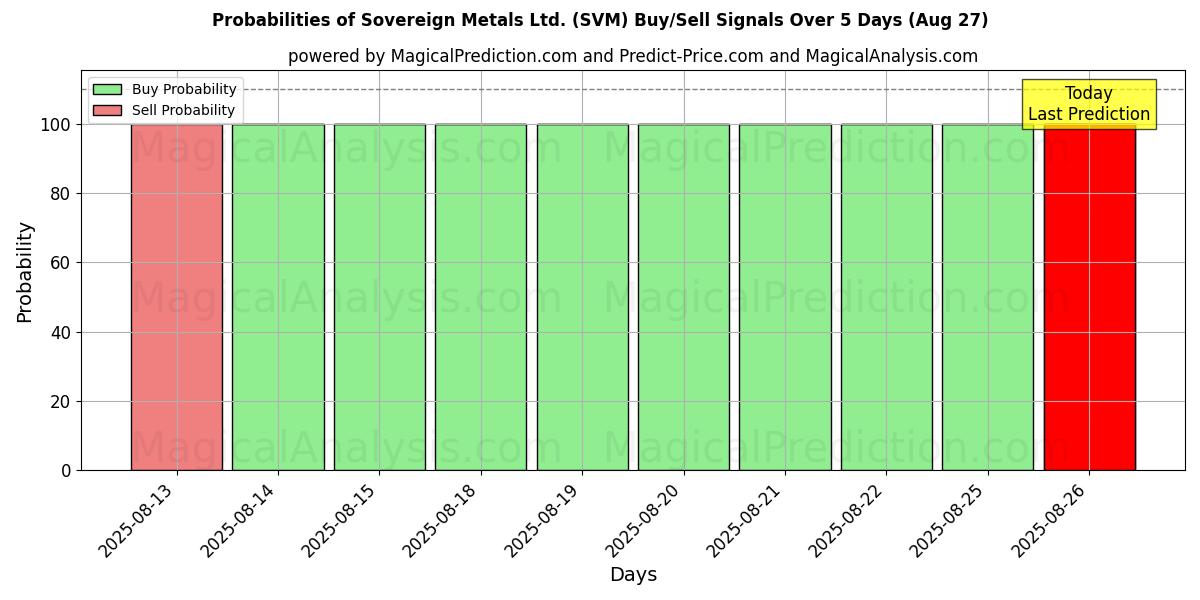Probabilities of Sovereign Metals Ltd. (SVM) Buy/Sell Signals Using Several AI Models Over 5 Days (27 Aug) 