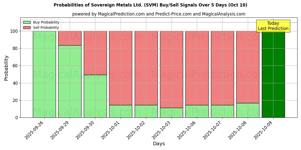 Probabilities of Sovereign Metals Ltd. (SVM) Buy/Sell Signals Using Several AI Models Over 5 Days (10 Oct) 