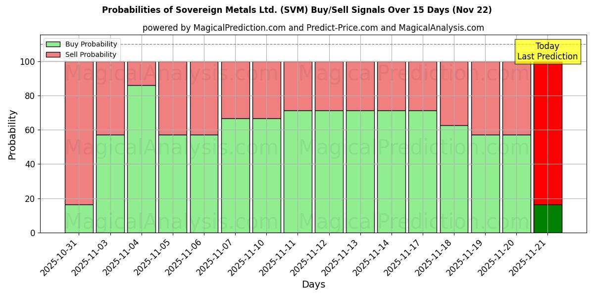 Probabilities of Sovereign Metals Ltd. (SVM) Buy/Sell Signals Using Several AI Models Over 5 Days (22 Nov) 