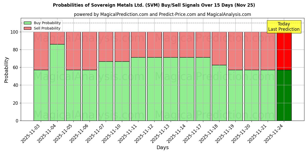 Probabilities of Sovereign Metals Ltd. (SVM) Buy/Sell Signals Using Several AI Models Over 5 Days (25 Nov) 
