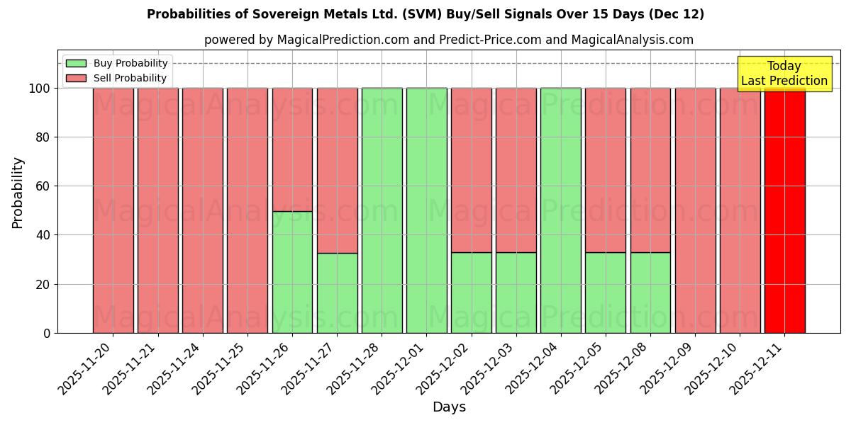 Probabilities of Sovereign Metals Ltd. (SVM) Buy/Sell Signals Using Several AI Models Over 5 Days (12 Dec) 