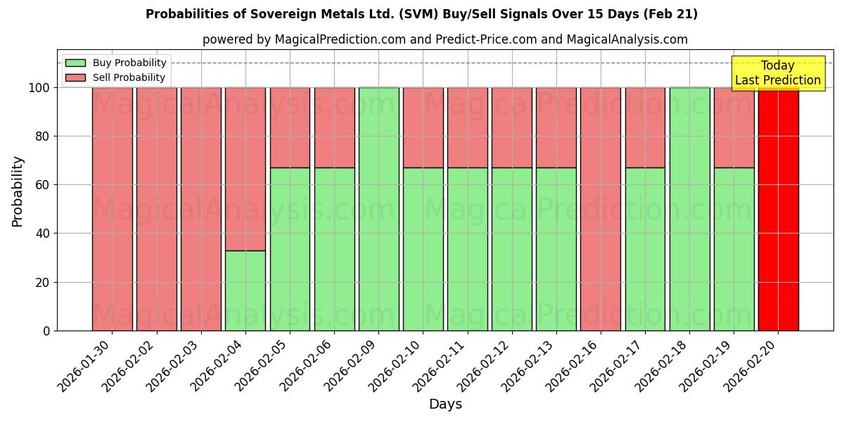 Probabilities of Sovereign Metals Ltd. (SVM) Buy/Sell Signals Using Several AI Models Over 5 Days (21 Feb) 