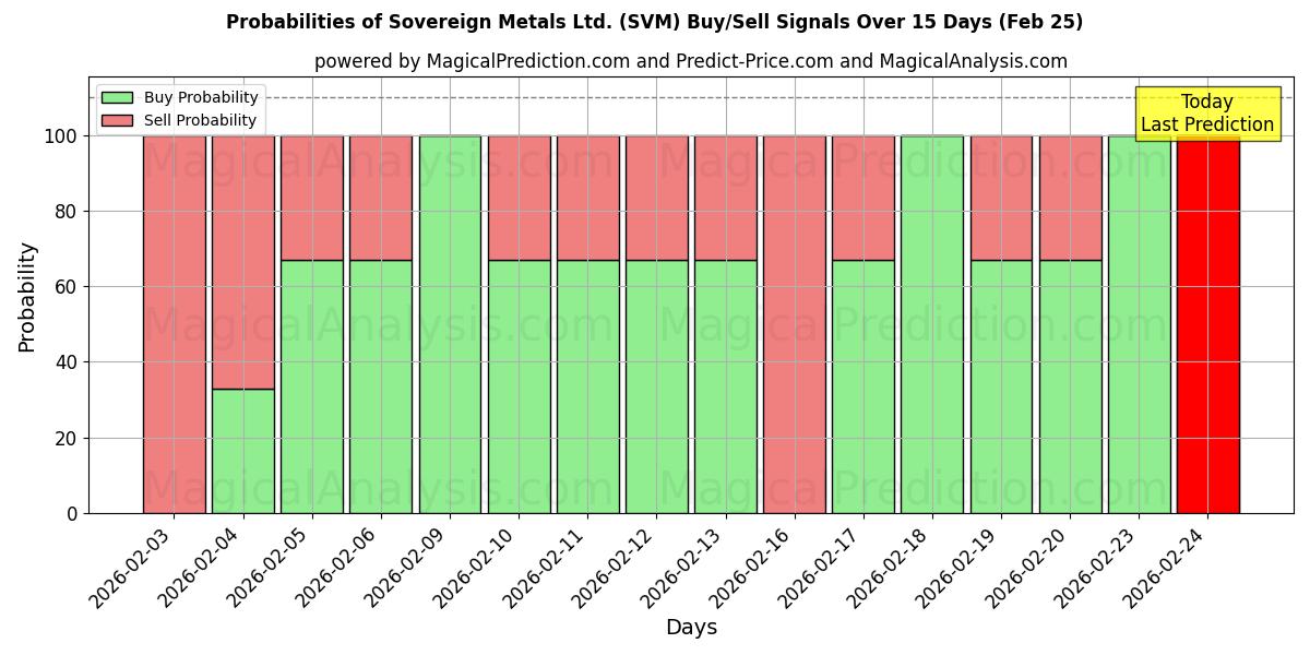 Probabilities of Sovereign Metals Ltd. (SVM) Buy/Sell Signals Using Several AI Models Over 5 Days (25 Feb) 