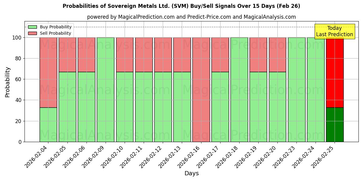 Probabilities of Sovereign Metals Ltd. (SVM) Buy/Sell Signals Using Several AI Models Over 5 Days (26 Feb) 