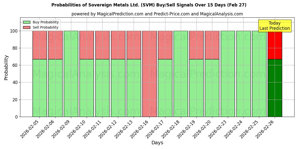 Probabilities of Sovereign Metals Ltd. (SVM) Buy/Sell Signals Using Several AI Models Over 5 Days (27 Feb) 
