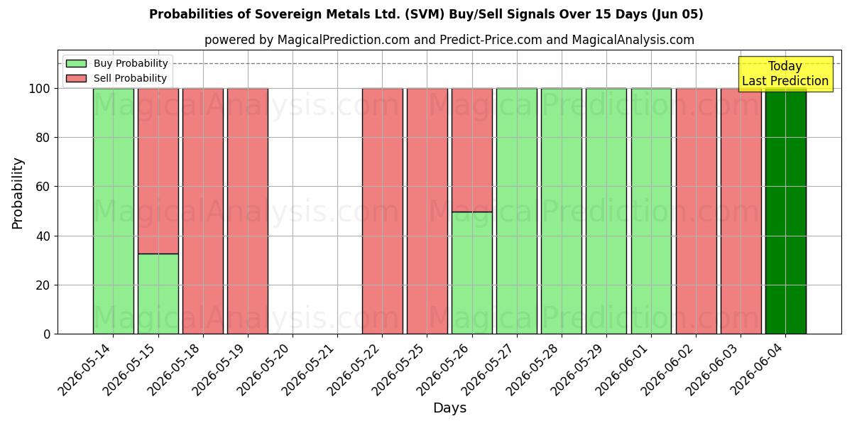 Probabilities of Sovereign Metals Ltd. (SVM) Buy/Sell Signals Using Several AI Models Over 5 Days (05 Jun) 