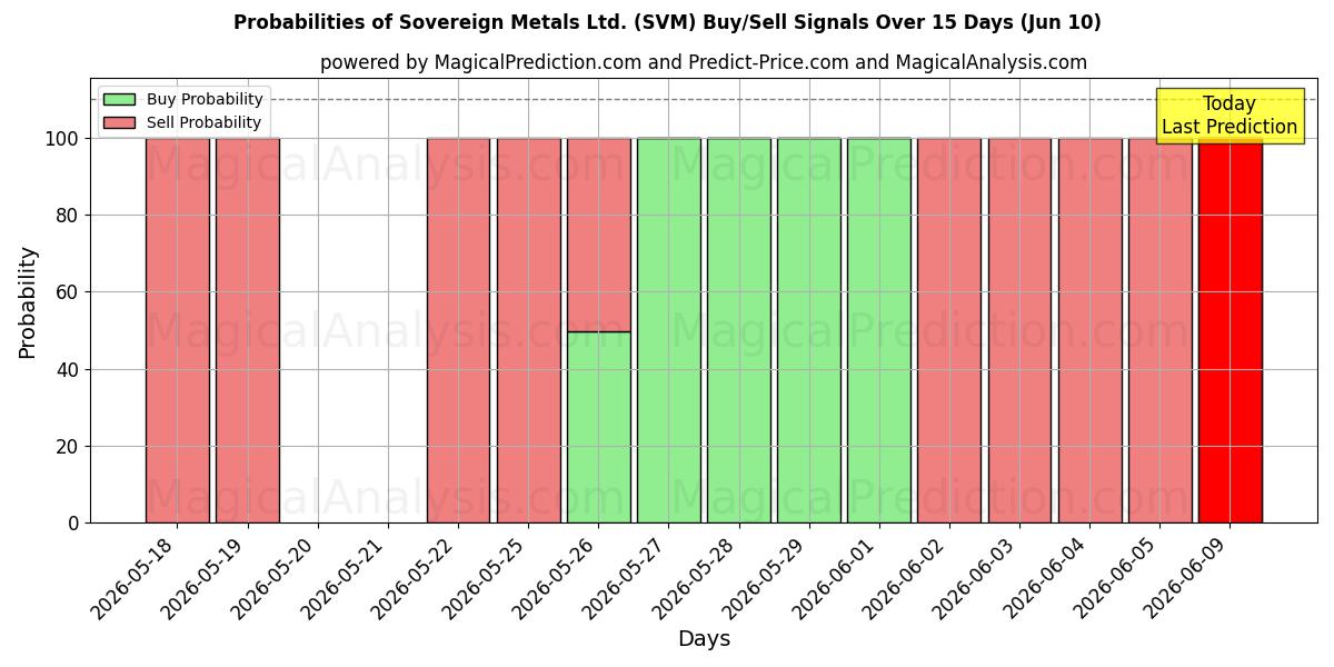 Probabilities of Sovereign Metals Ltd. (SVM) Buy/Sell Signals Using Several AI Models Over 5 Days (10 Jun) 
