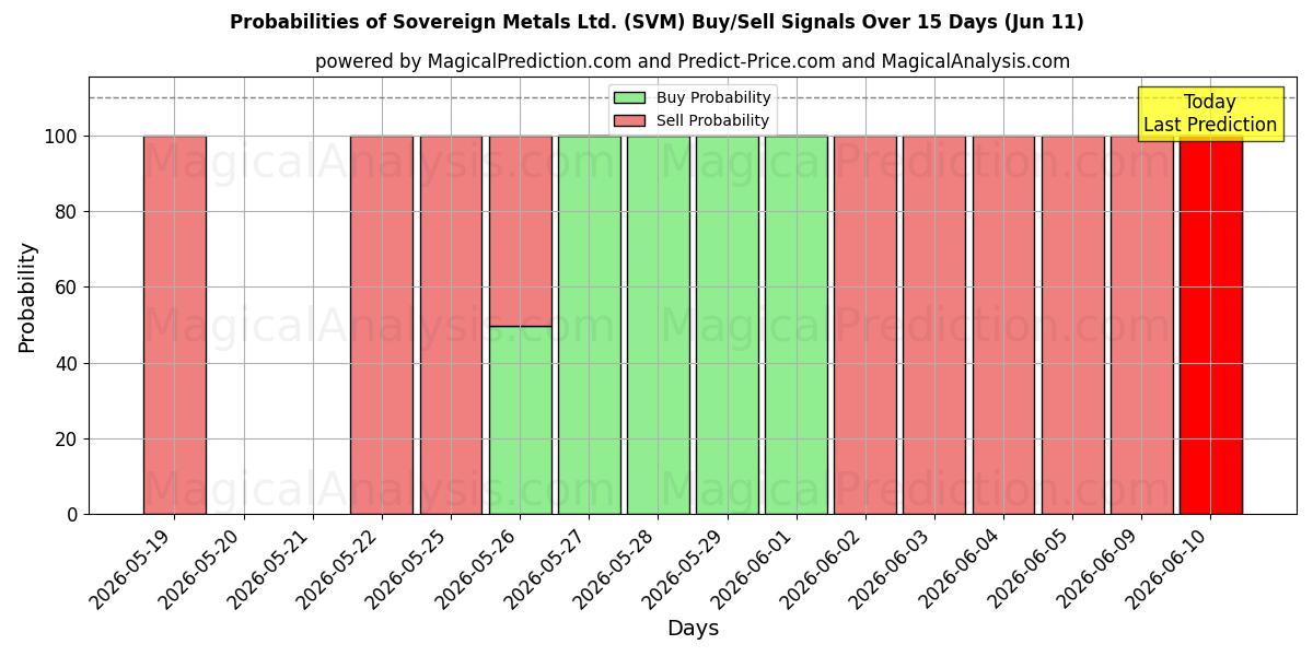 Probabilities of Sovereign Metals Ltd. (SVM) Buy/Sell Signals Using Several AI Models Over 5 Days (11 Jun) 