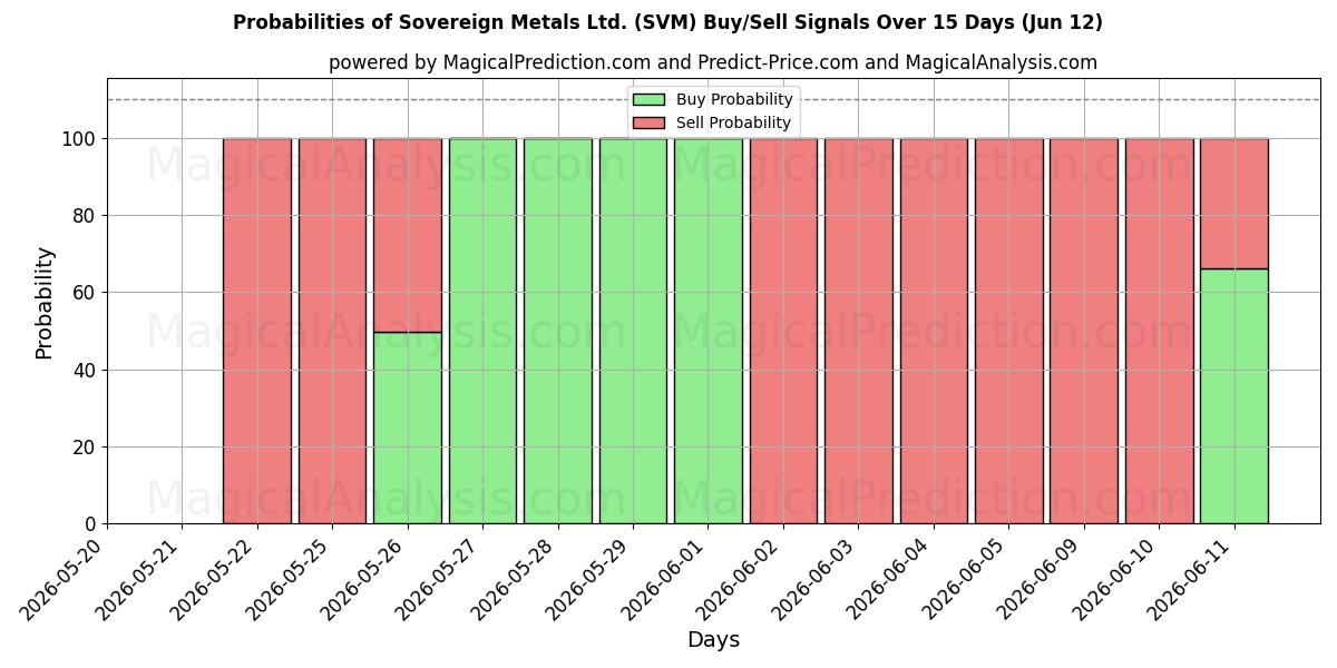 Probabilities of Sovereign Metals Ltd. (SVM) Buy/Sell Signals Using Several AI Models Over 5 Days (12 Jun) 