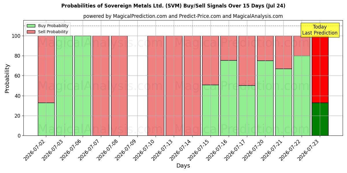 Probabilities of Sovereign Metals Ltd. (SVM) Buy/Sell Signals Using Several AI Models Over 5 Days (24 Jul) 