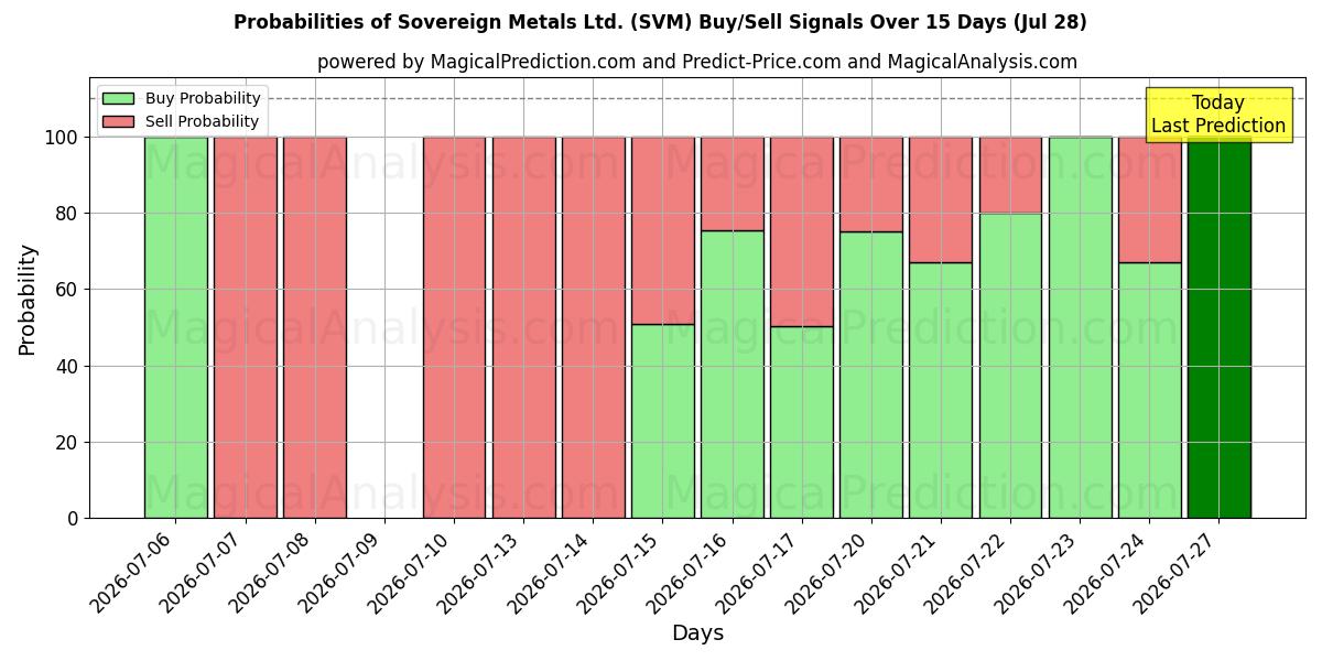 Probabilities of Sovereign Metals Ltd. (SVM) Buy/Sell Signals Using Several AI Models Over 5 Days (28 Jul) 