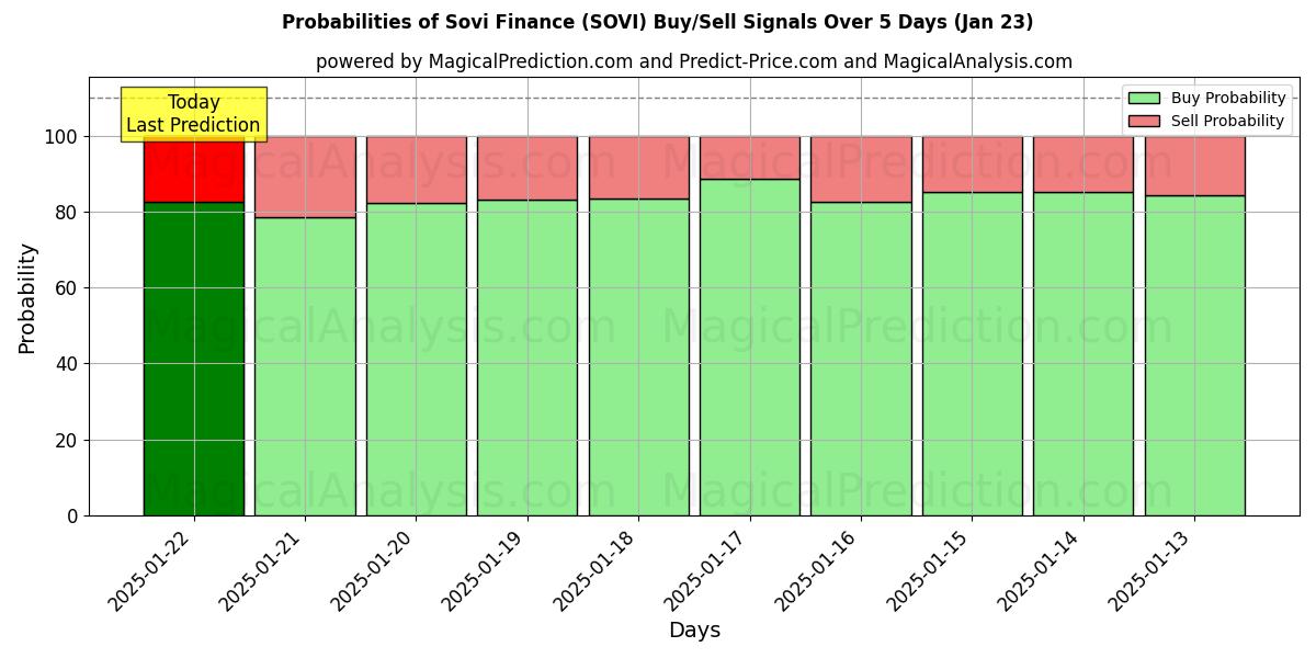 Probabilities of 소비 파이낸스 (SOVI) Buy/Sell Signals Using Several AI Models Over 5 Days (23 Jan) 