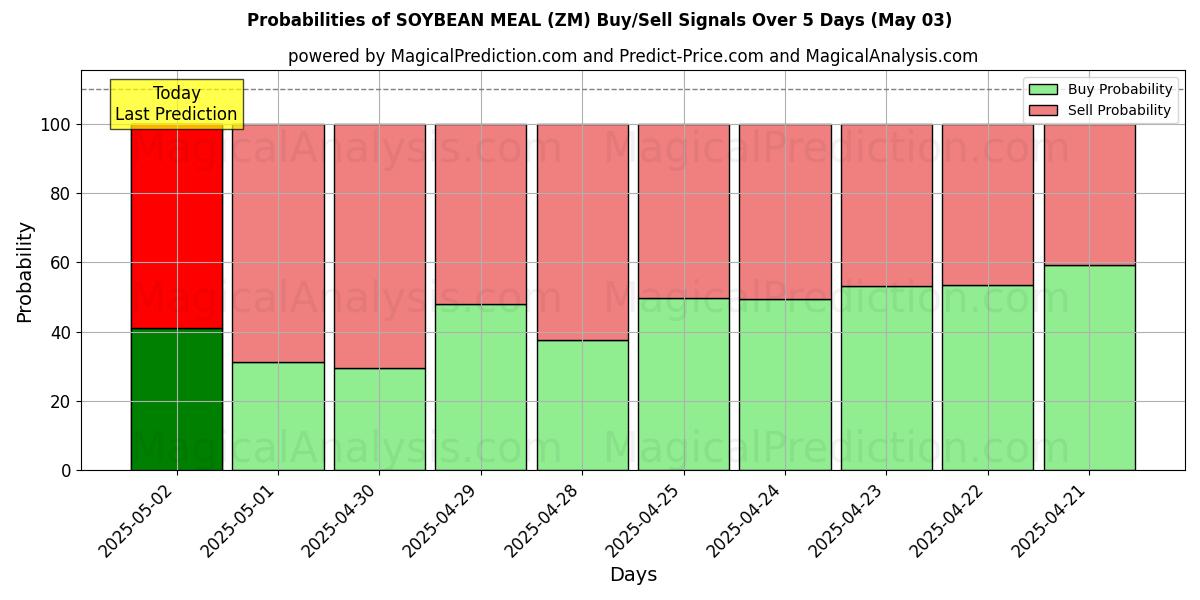 Wahrscheinlichkeiten von SOJABOHNENMEHL (ZM) Kauf-/Verkaufssignalen unter Verwendung mehrerer KI-Modelle über 10 Tage (03 May) Probabilities of SOJABOHNENMEHL (ZM) Buy/Sell Signals Using Several AI Models Over 5 Days (03 May)