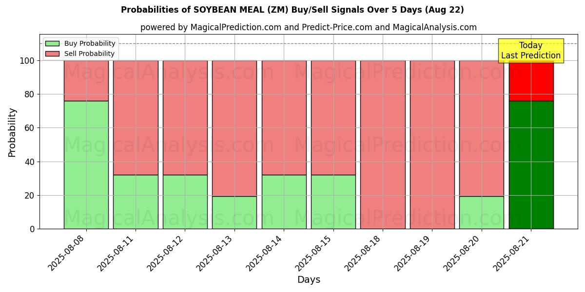 Probabilities of SOJA MAALTIJD (ZM) Buy/Sell Signals Using Several AI Models Over 5 Days (16 Aug) 