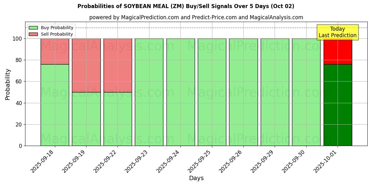 Probabilities of 콩가루 (ZM) Buy/Sell Signals Using Several AI Models Over 5 Days (02 Oct) 