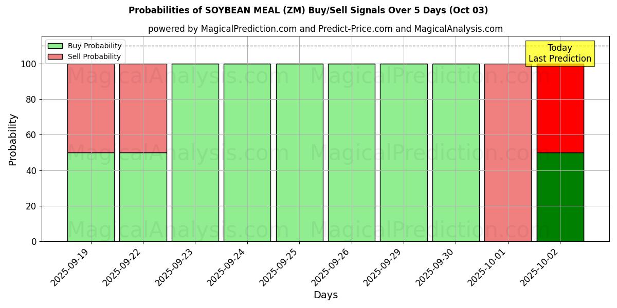 Probabilities of सोयाबीन भोजन (ZM) Buy/Sell Signals Using Several AI Models Over 5 Days (03 Oct) 