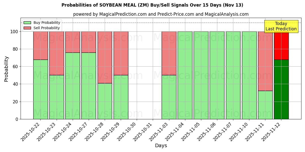 Probabilities of SOJA MAALTIJD (ZM) Buy/Sell Signals Using Several AI Models Over 5 Days (13 Nov) 