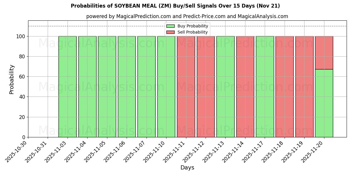 Probabilities of کنجاله سویا (ZM) Buy/Sell Signals Using Several AI Models Over 5 Days (21 Nov) 