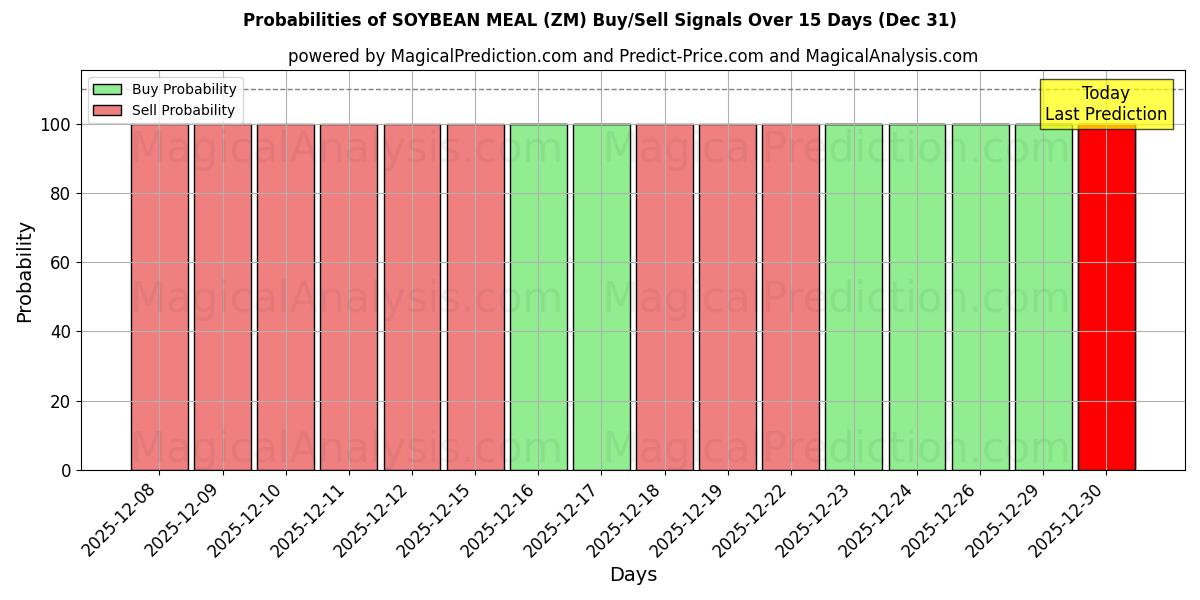 Probabilities of SOJA MAALTIJD (ZM) Buy/Sell Signals Using Several AI Models Over 5 Days (31 Dec) 