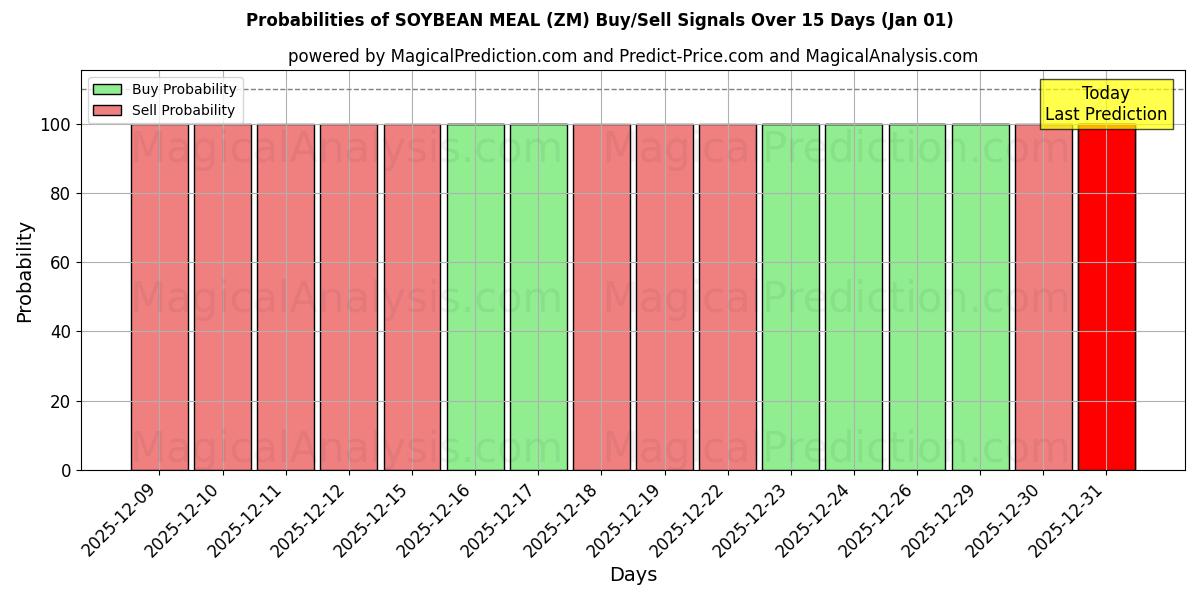 Probabilities of SOIJAPAPUATURIA (ZM) Buy/Sell Signals Using Several AI Models Over 5 Days (01 Jan) 