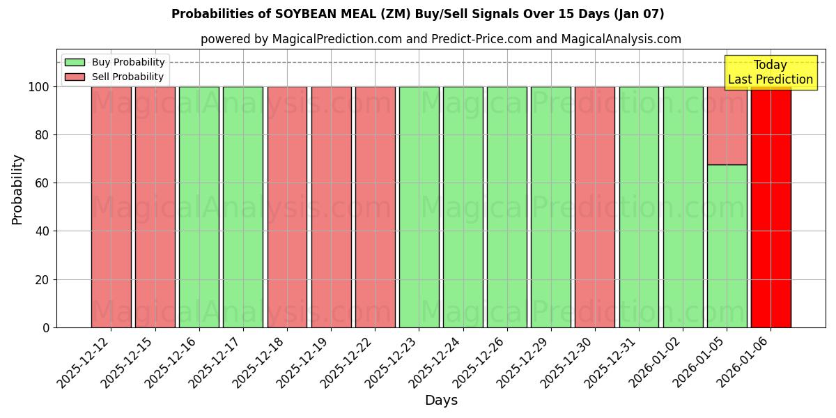 Probabilities of SOJABOHNENMEHL (ZM) Buy/Sell Signals Using Several AI Models Over 5 Days (06 Jan) 