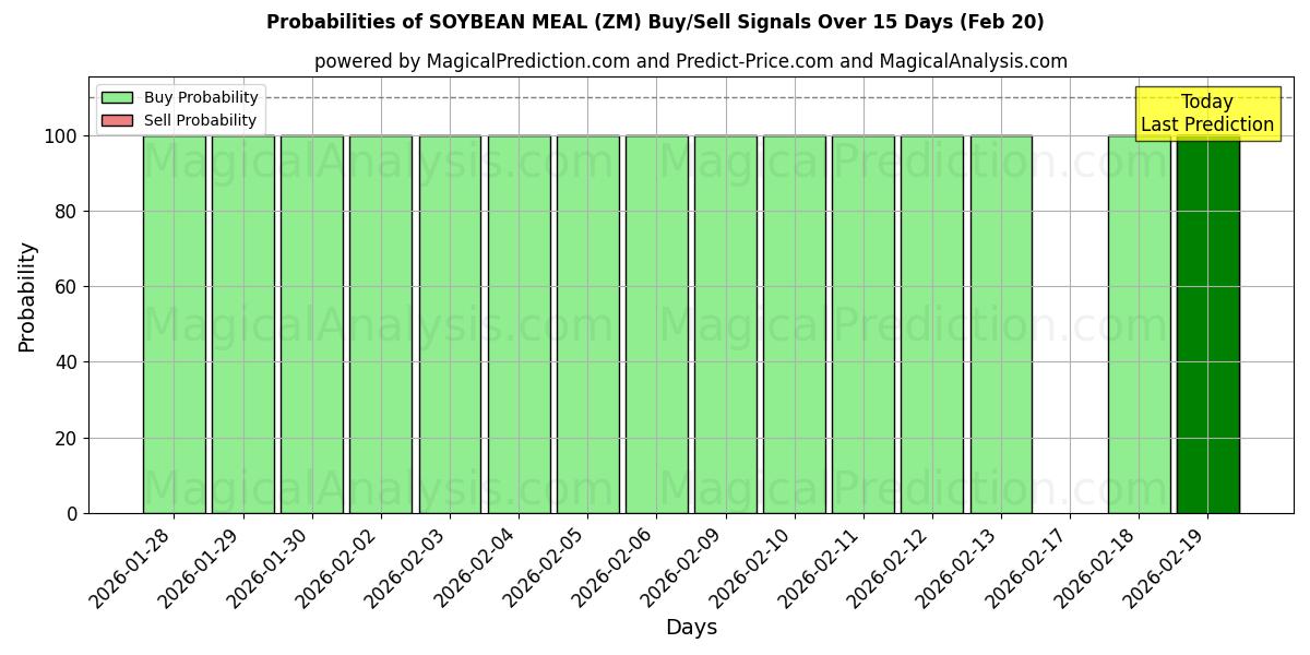 Probabilities of SOIJAPAPUATURIA (ZM) Buy/Sell Signals Using Several AI Models Over 5 Days (20 Feb) 
