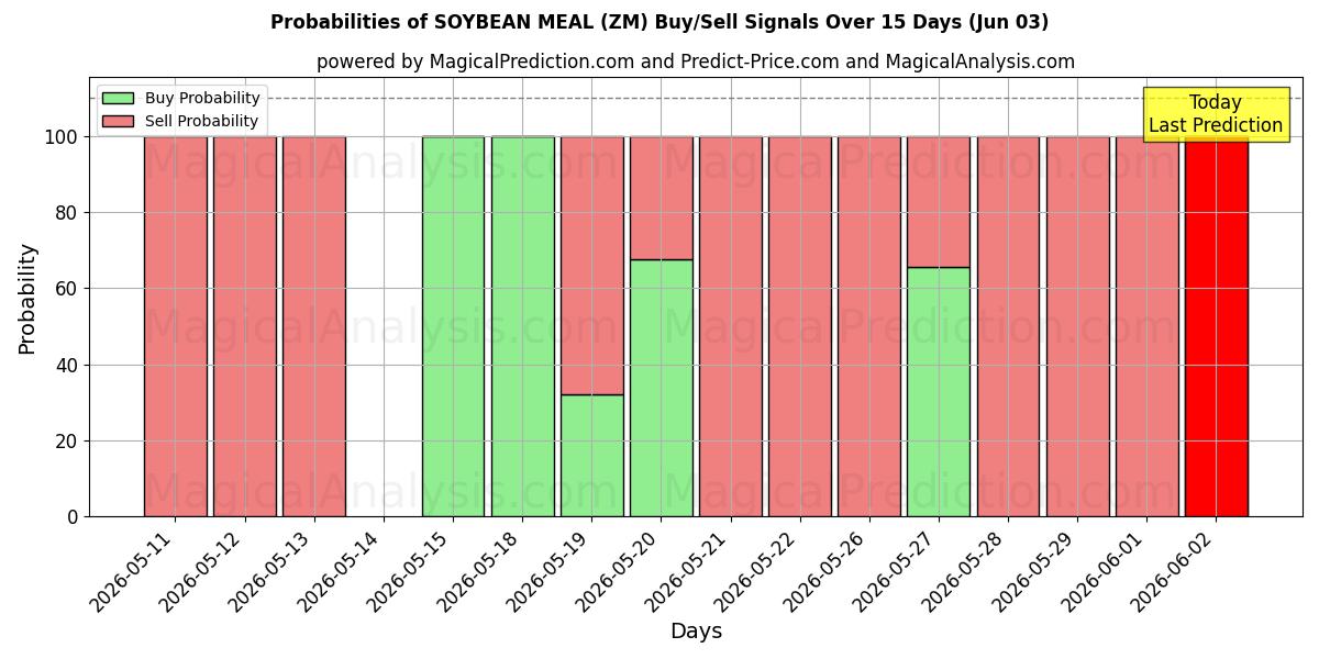 Probabilities of FARINA DI SOIA (ZM) Buy/Sell Signals Using Several AI Models Over 5 Days (03 Jun) 
