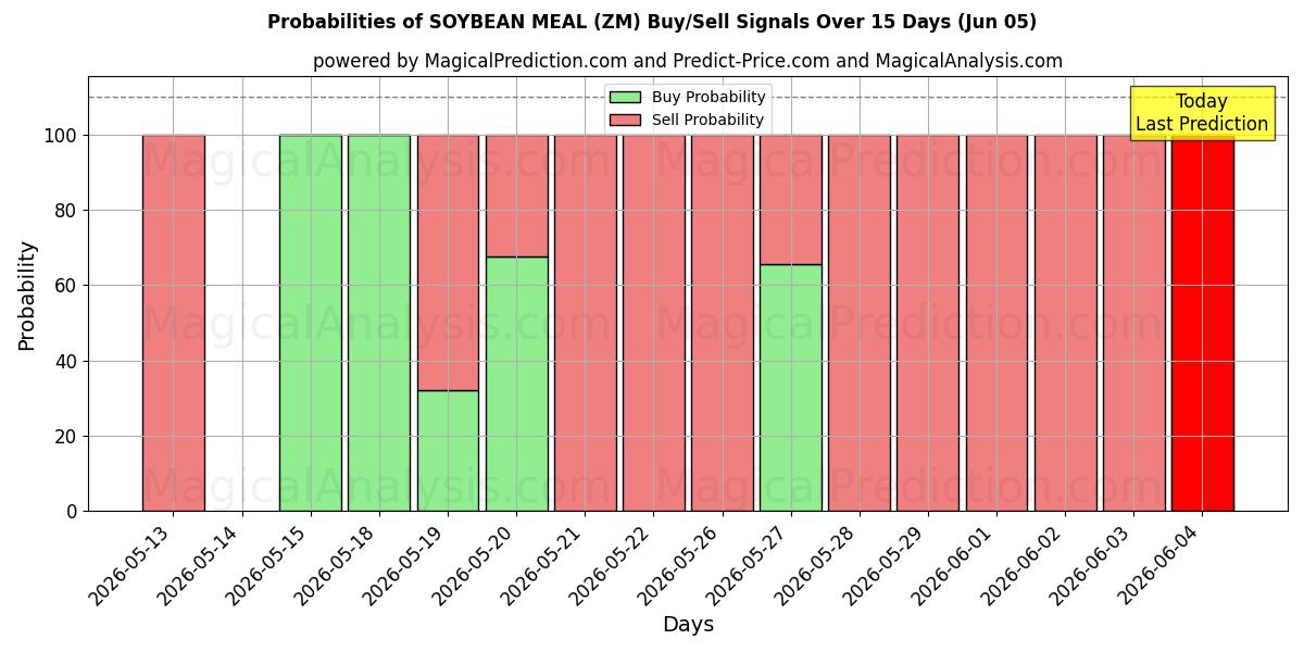 Probabilities of 콩가루 (ZM) Buy/Sell Signals Using Several AI Models Over 5 Days (05 Jun) 