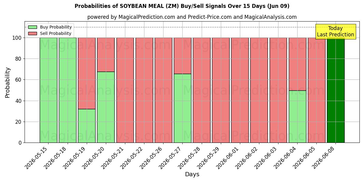 Probabilities of SOJAMÅL (ZM) Buy/Sell Signals Using Several AI Models Over 5 Days (09 Jun) 