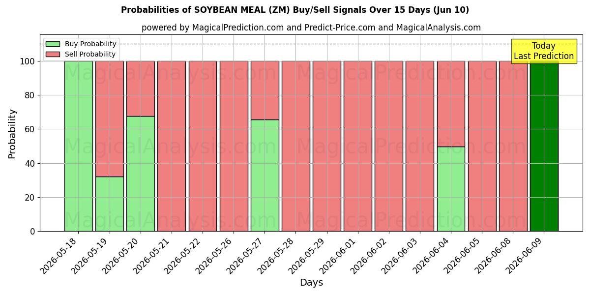 Probabilities of وجبة فول الصويا (ZM) Buy/Sell Signals Using Several AI Models Over 5 Days (10 Jun) 