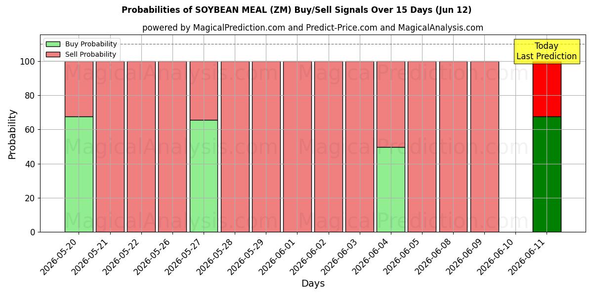 Probabilities of SOJABOHNENMEHL (ZM) Buy/Sell Signals Using Several AI Models Over 5 Days (12 Jun) 