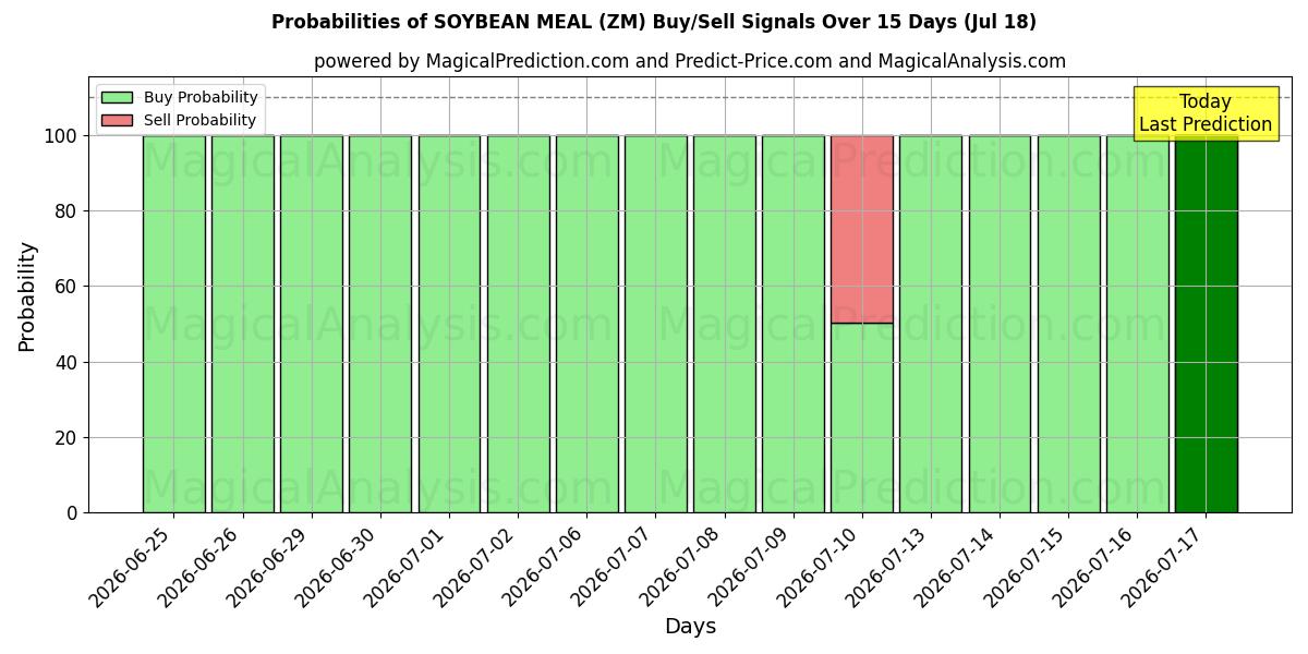 Probabilities of 콩가루 (ZM) Buy/Sell Signals Using Several AI Models Over 5 Days (18 Jul) 