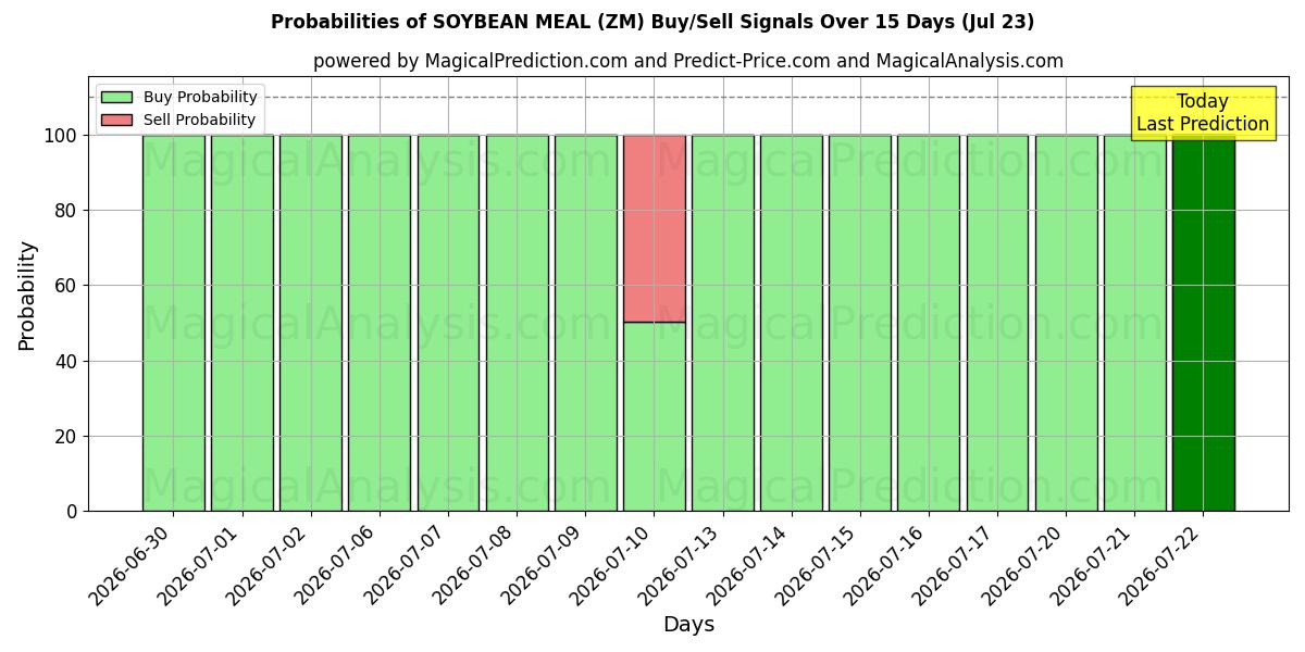Probabilities of FARINE DE SOJA (ZM) Buy/Sell Signals Using Several AI Models Over 5 Days (23 Jul) 