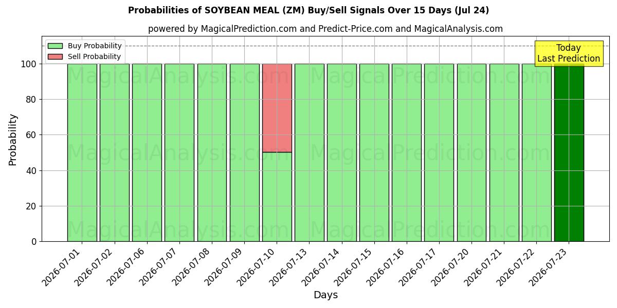 Probabilities of SOJAMÅL (ZM) Buy/Sell Signals Using Several AI Models Over 5 Days (24 Jul) 
